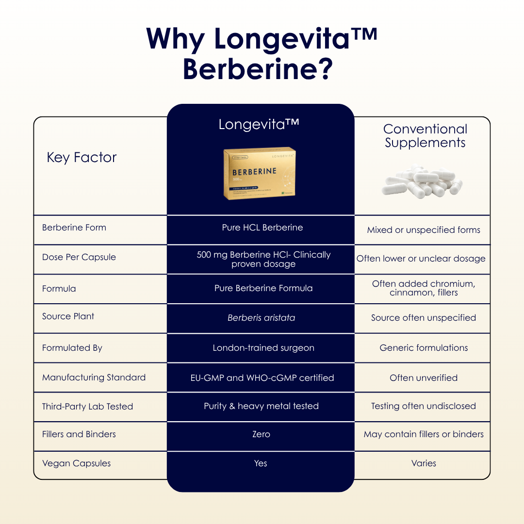 LONGEVITA™ BERBERINE